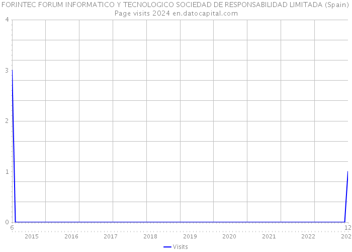 FORINTEC FORUM INFORMATICO Y TECNOLOGICO SOCIEDAD DE RESPONSABILIDAD LIMITADA (Spain) Page visits 2024 