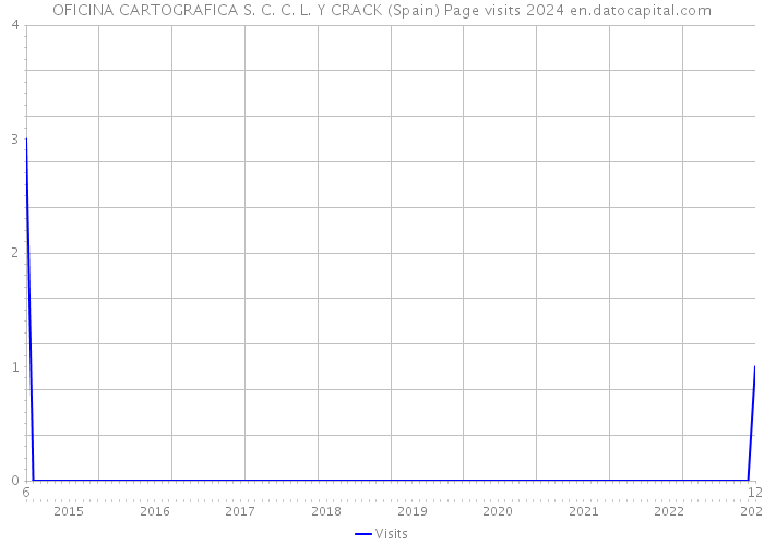 OFICINA CARTOGRAFICA S. C. C. L. Y CRACK (Spain) Page visits 2024 