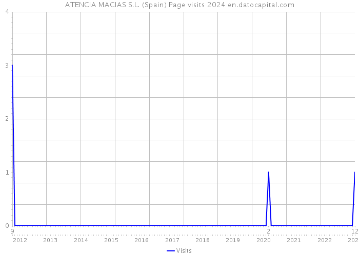 ATENCIA MACIAS S.L. (Spain) Page visits 2024 