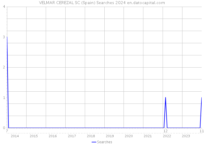 VELMAR CEREZAL SC (Spain) Searches 2024 