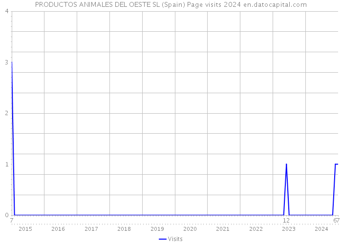 PRODUCTOS ANIMALES DEL OESTE SL (Spain) Page visits 2024 