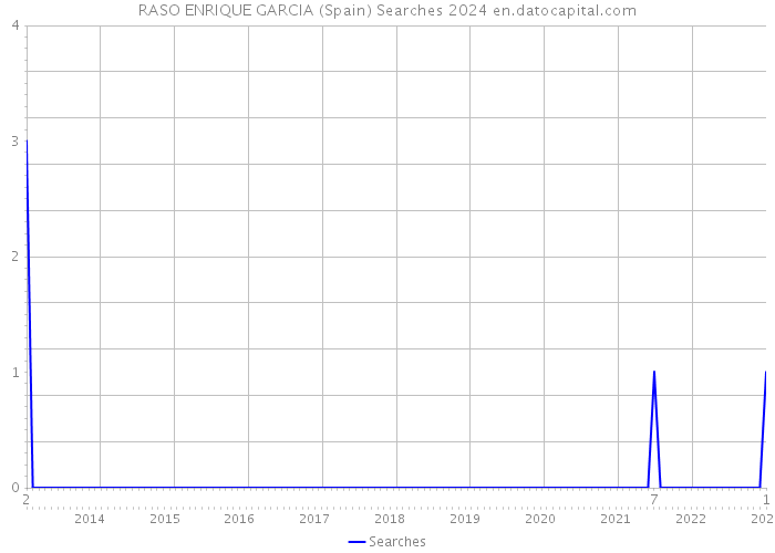 RASO ENRIQUE GARCIA (Spain) Searches 2024 