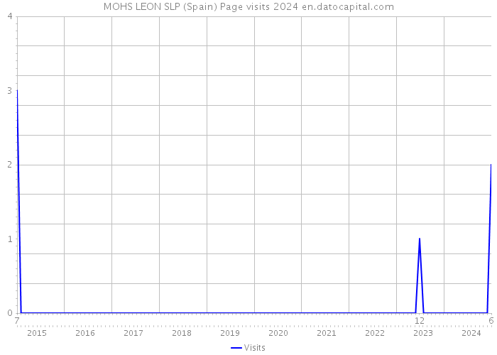 MOHS LEON SLP (Spain) Page visits 2024 