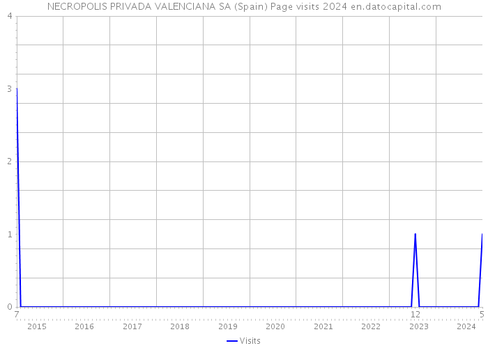 NECROPOLIS PRIVADA VALENCIANA SA (Spain) Page visits 2024 