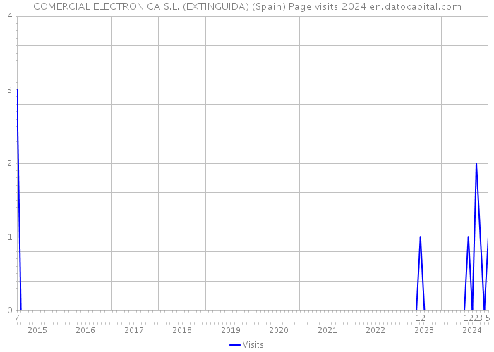 COMERCIAL ELECTRONICA S.L. (EXTINGUIDA) (Spain) Page visits 2024 