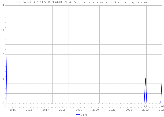 ESTRATEGIA Y GESTION AMBIENTAL SL (Spain) Page visits 2024 