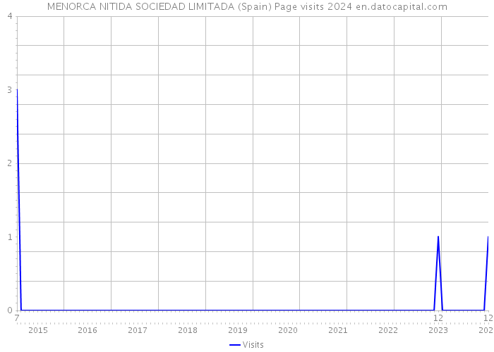 MENORCA NITIDA SOCIEDAD LIMITADA (Spain) Page visits 2024 