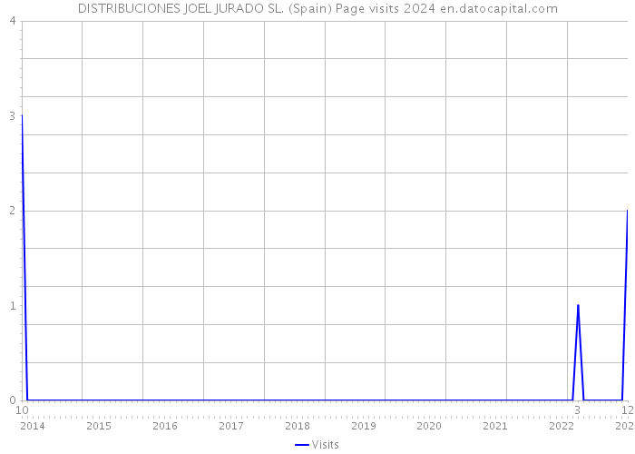 DISTRIBUCIONES JOEL JURADO SL. (Spain) Page visits 2024 