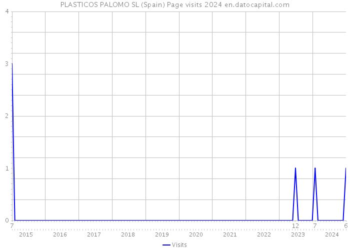 PLASTICOS PALOMO SL (Spain) Page visits 2024 