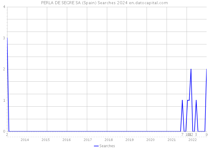 PERLA DE SEGRE SA (Spain) Searches 2024 