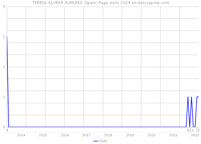 TERESA ALVEAR ALMUNIA (Spain) Page visits 2024 