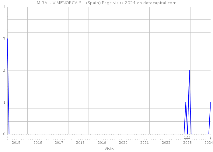 MIRALUX MENORCA SL. (Spain) Page visits 2024 