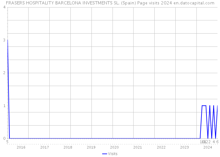 FRASERS HOSPITALITY BARCELONA INVESTMENTS SL. (Spain) Page visits 2024 