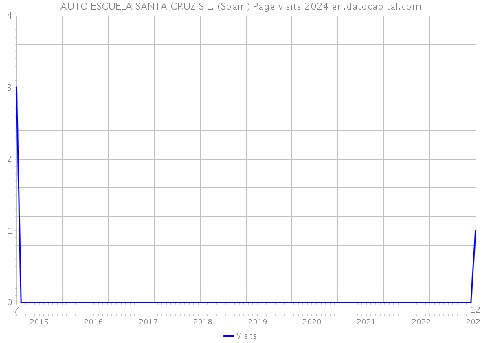 AUTO ESCUELA SANTA CRUZ S.L. (Spain) Page visits 2024 