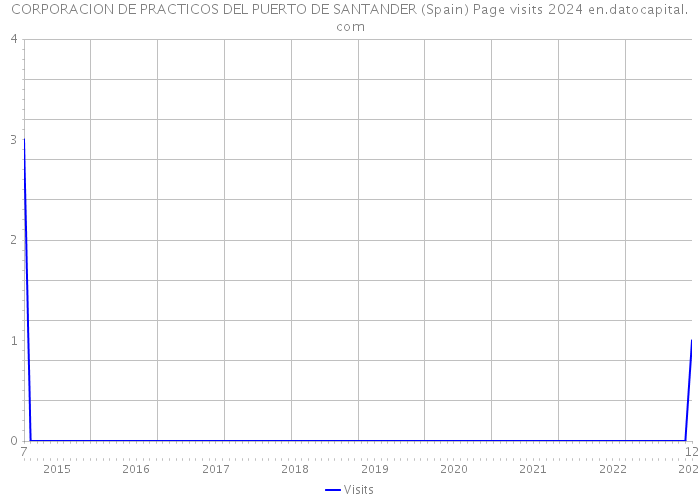 CORPORACION DE PRACTICOS DEL PUERTO DE SANTANDER (Spain) Page visits 2024 