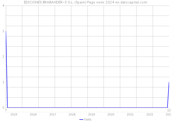 EDICIONES BRABANDER-3 S.L. (Spain) Page visits 2024 