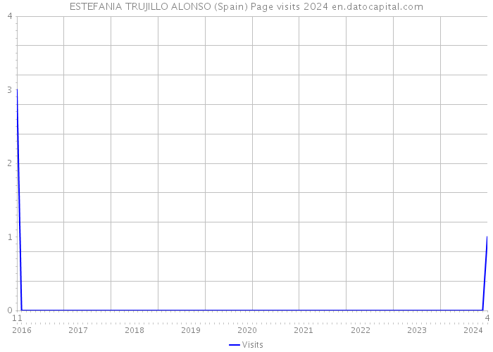 ESTEFANIA TRUJILLO ALONSO (Spain) Page visits 2024 