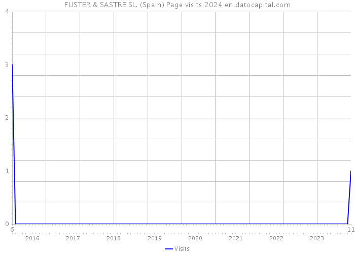 FUSTER & SASTRE SL. (Spain) Page visits 2024 