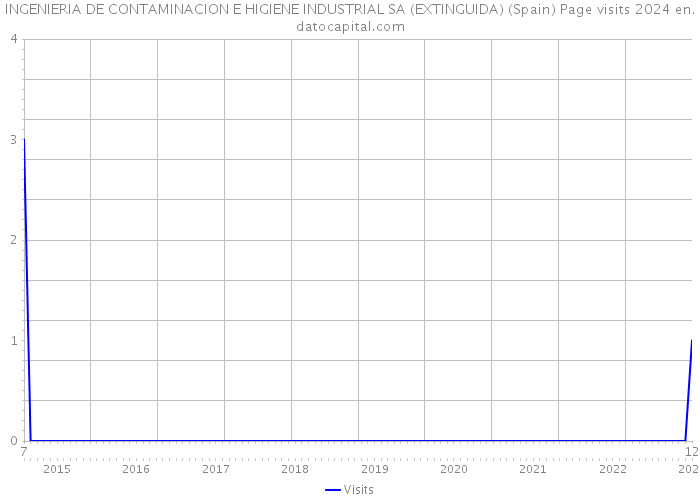 INGENIERIA DE CONTAMINACION E HIGIENE INDUSTRIAL SA (EXTINGUIDA) (Spain) Page visits 2024 