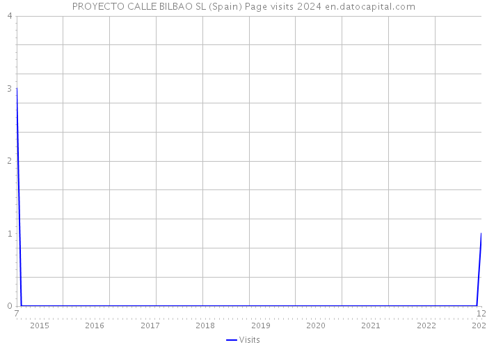 PROYECTO CALLE BILBAO SL (Spain) Page visits 2024 