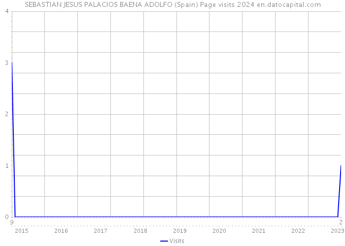 SEBASTIAN JESUS PALACIOS BAENA ADOLFO (Spain) Page visits 2024 