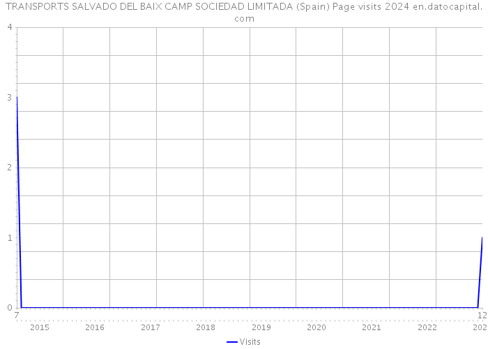 TRANSPORTS SALVADO DEL BAIX CAMP SOCIEDAD LIMITADA (Spain) Page visits 2024 