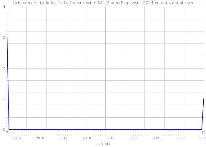 Urbacons Actividades De La Construccion S.L. (Spain) Page visits 2024 