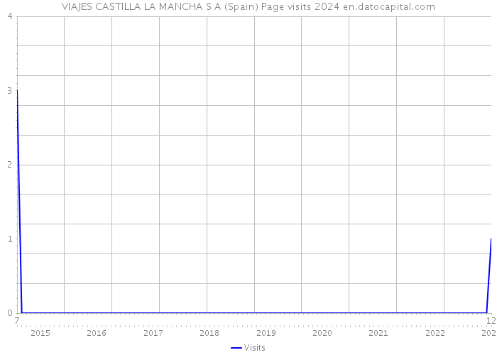 VIAJES CASTILLA LA MANCHA S A (Spain) Page visits 2024 