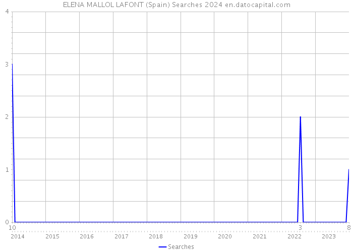 ELENA MALLOL LAFONT (Spain) Searches 2024 