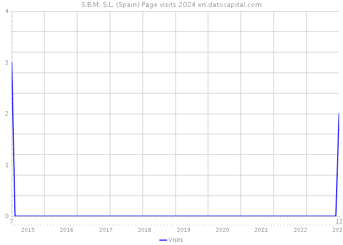 S.B.M. S.L. (Spain) Page visits 2024 