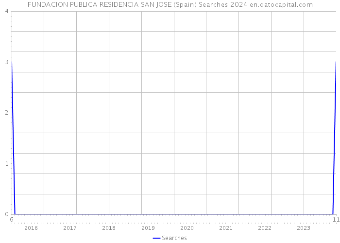 FUNDACION PUBLICA RESIDENCIA SAN JOSE (Spain) Searches 2024 