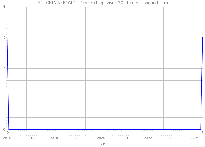 ANTONIA ARROM GIL (Spain) Page visits 2024 