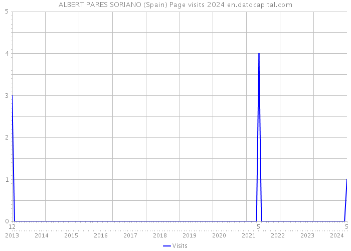 ALBERT PARES SORIANO (Spain) Page visits 2024 