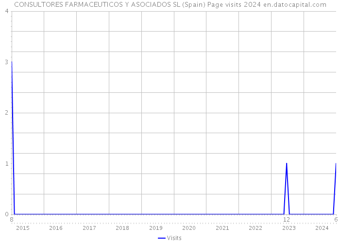 CONSULTORES FARMACEUTICOS Y ASOCIADOS SL (Spain) Page visits 2024 
