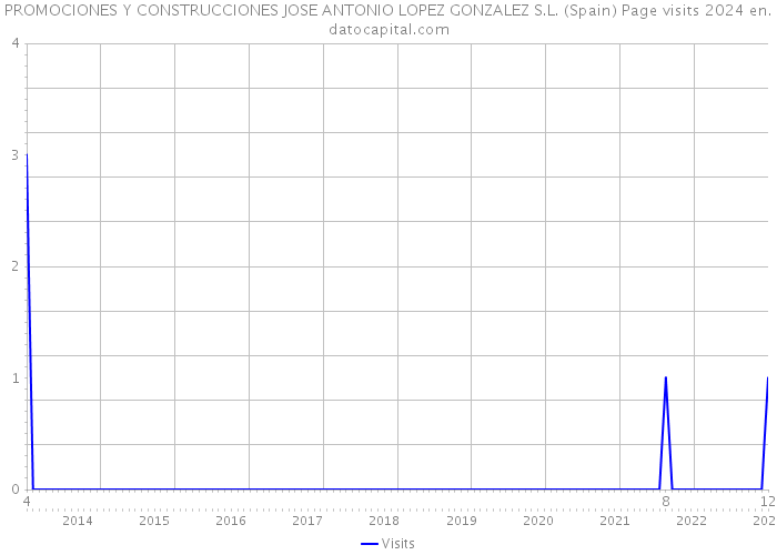 PROMOCIONES Y CONSTRUCCIONES JOSE ANTONIO LOPEZ GONZALEZ S.L. (Spain) Page visits 2024 