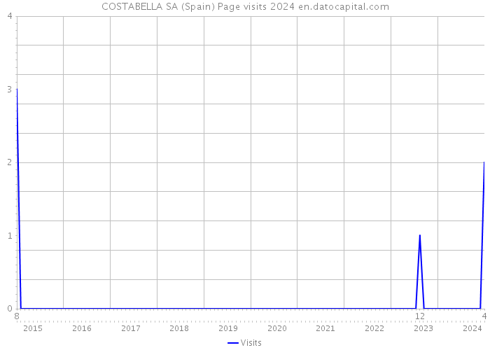 COSTABELLA SA (Spain) Page visits 2024 