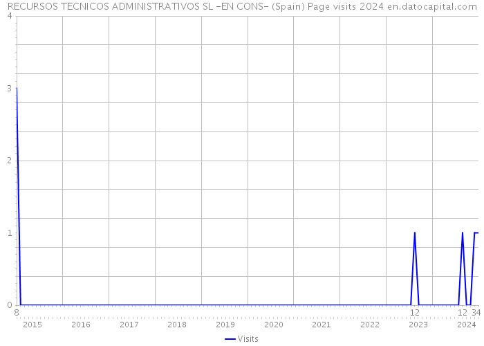 RECURSOS TECNICOS ADMINISTRATIVOS SL -EN CONS- (Spain) Page visits 2024 