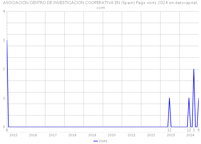 ASOCIACION CENTRO DE INVESTIGACION COOPERATIVA EN (Spain) Page visits 2024 