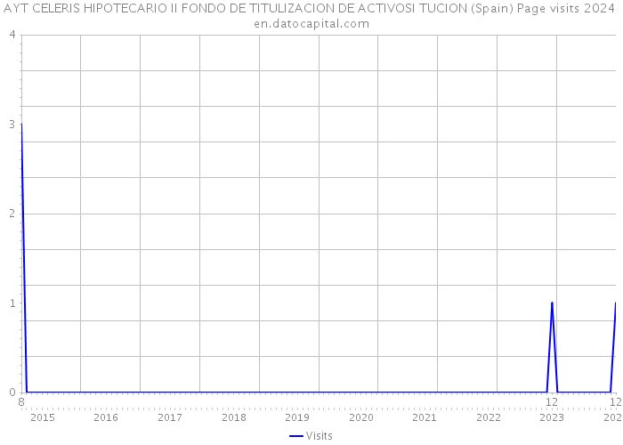 AYT CELERIS HIPOTECARIO II FONDO DE TITULIZACION DE ACTIVOSI TUCION (Spain) Page visits 2024 