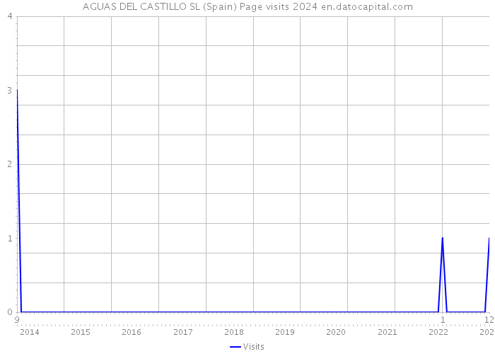 AGUAS DEL CASTILLO SL (Spain) Page visits 2024 