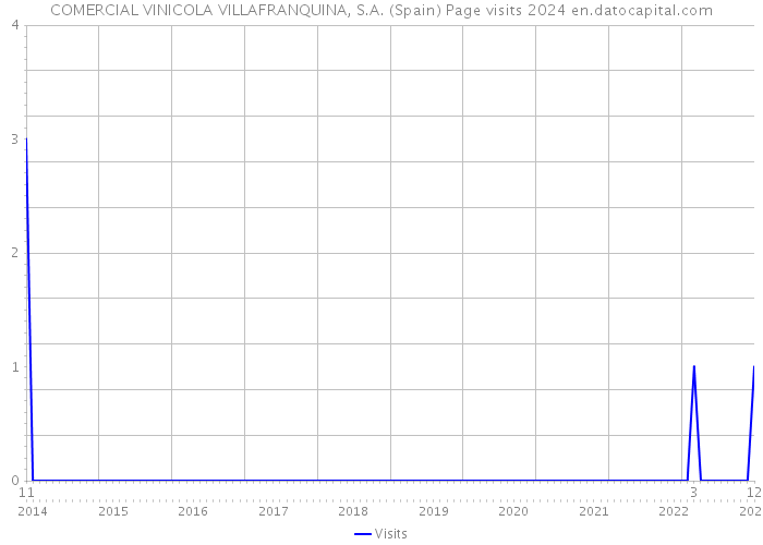 COMERCIAL VINICOLA VILLAFRANQUINA, S.A. (Spain) Page visits 2024 