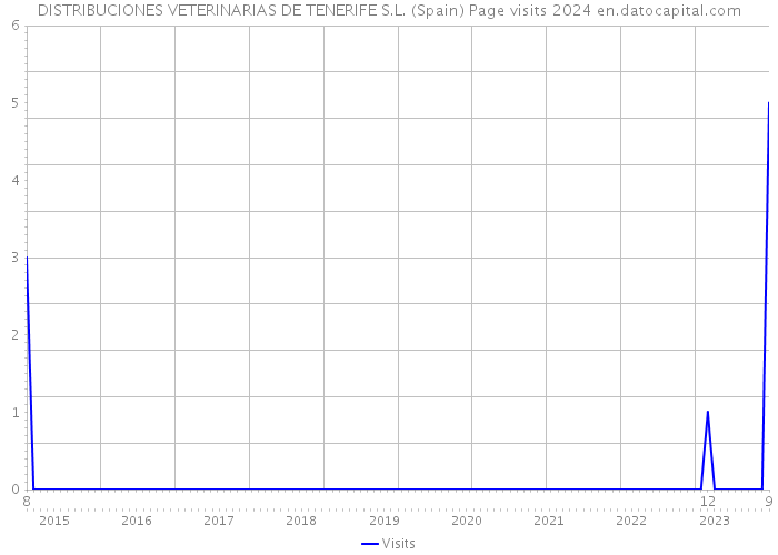 DISTRIBUCIONES VETERINARIAS DE TENERIFE S.L. (Spain) Page visits 2024 