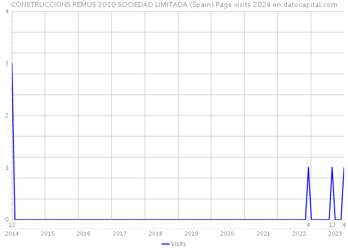 CONSTRUCCIONS REMUS 2010 SOCIEDAD LIMITADA (Spain) Page visits 2024 