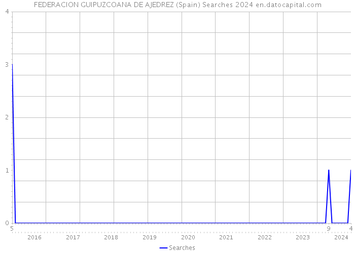 FEDERACION GUIPUZCOANA DE AJEDREZ (Spain) Searches 2024 