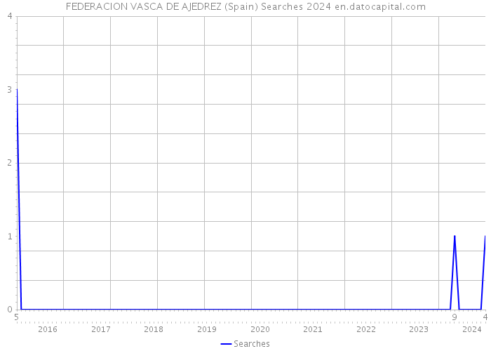 FEDERACION VASCA DE AJEDREZ (Spain) Searches 2024 