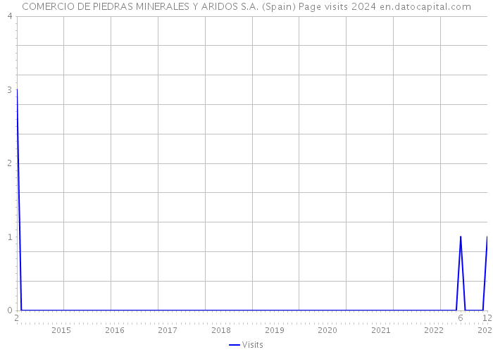 COMERCIO DE PIEDRAS MINERALES Y ARIDOS S.A. (Spain) Page visits 2024 