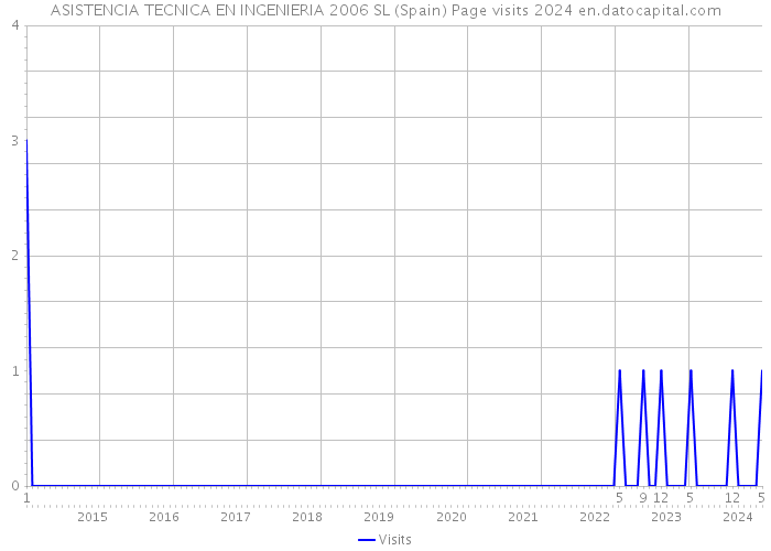 ASISTENCIA TECNICA EN INGENIERIA 2006 SL (Spain) Page visits 2024 