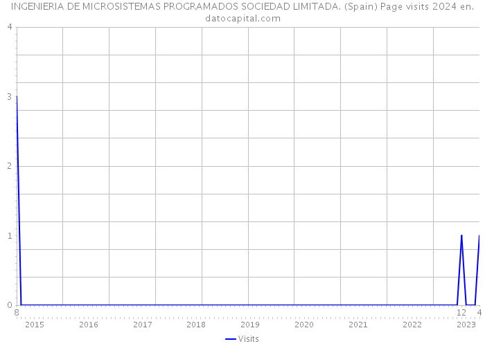 INGENIERIA DE MICROSISTEMAS PROGRAMADOS SOCIEDAD LIMITADA. (Spain) Page visits 2024 