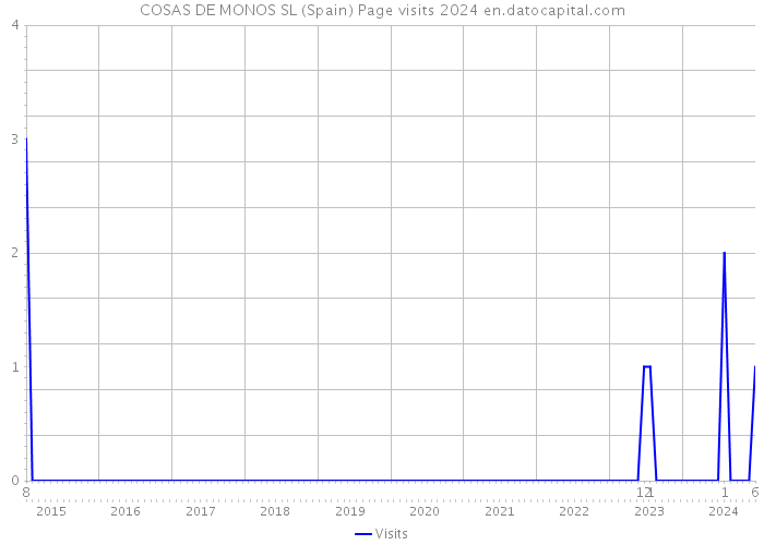 COSAS DE MONOS SL (Spain) Page visits 2024 