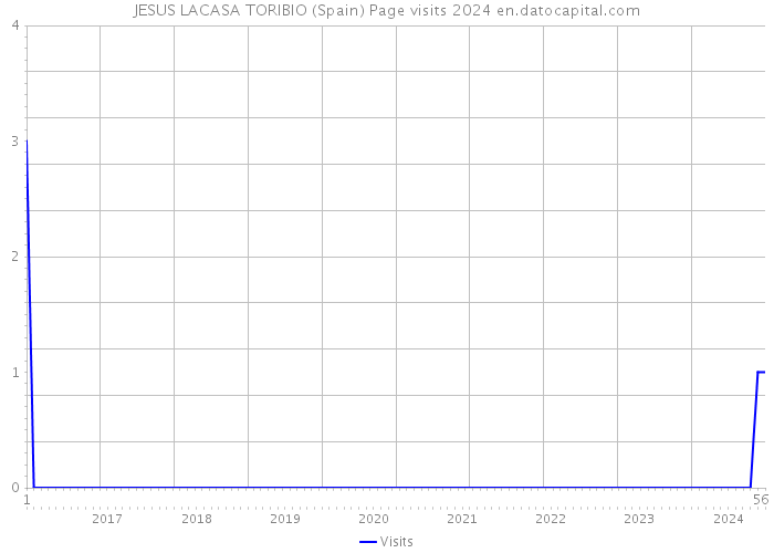 JESUS LACASA TORIBIO (Spain) Page visits 2024 